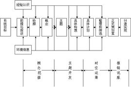 營(yíng)銷(xiāo)策劃程序分析 構(gòu)建高效市場(chǎng)戰(zhàn)略的四步法則